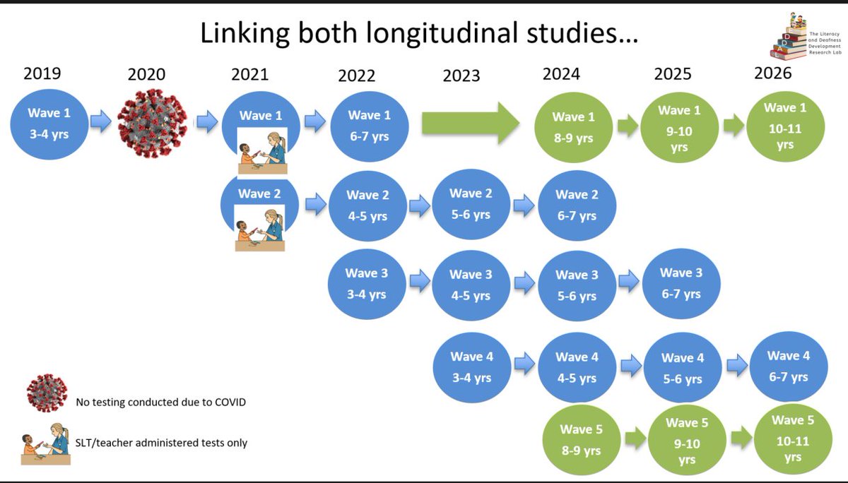 Ladder_Lab's tweet photo. Final talk by @DrFionaKyle who introduced our latest @DCAL_UCL longitudinal study, Understanding Reading Success, and how linked to our Preschool study. 135 deaf and 220 hearing 8-9 yr olds being followed for 2 yrs with @ros_herman @katerowley0 @botting_nikki @KatieCMason https://t.co/c18UGQXotF