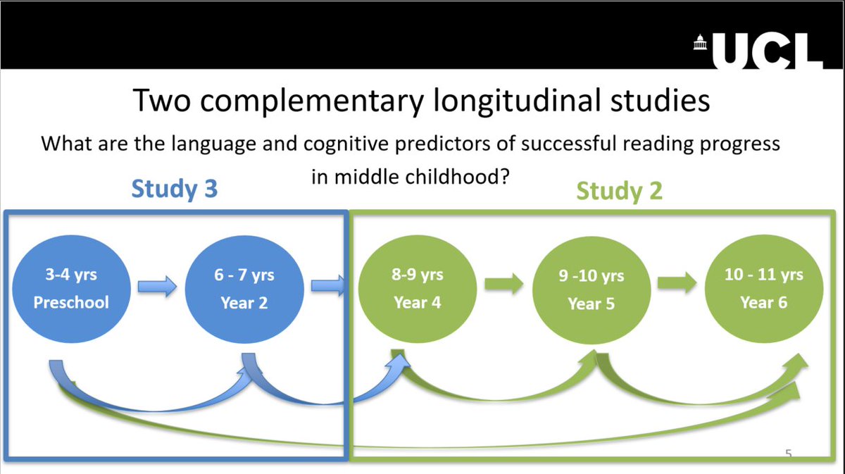 Ladder_Lab's tweet photo. Final talk by @DrFionaKyle who introduced our latest @DCAL_UCL longitudinal study, Understanding Reading Success, and how linked to our Preschool study. 135 deaf and 220 hearing 8-9 yr olds being followed for 2 yrs with @ros_herman @katerowley0 @botting_nikki @KatieCMason https://t.co/c18UGQXotF