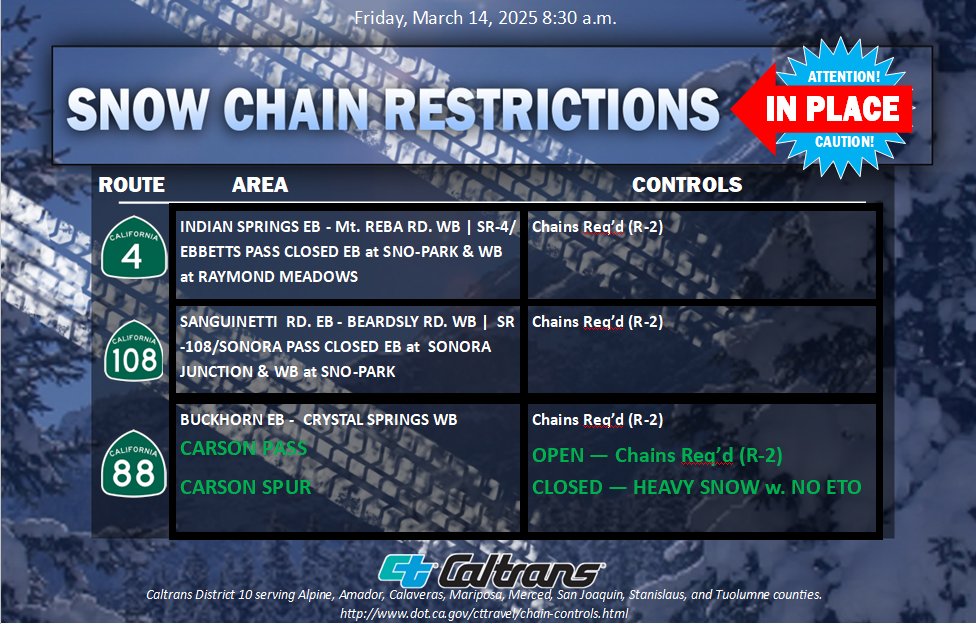 CaltransDist10's tweet photo. #ChainControls Caltrans has chain controls on SR-4, SR-88, &amp; SR-108, in Amador, Alpine, Calaveras, &amp; Tuolumne Counties as of 8:30AM on 3/14/25.        

For real-time HWY conditions #KnowBeforeYouGo w. Caltrans QuickMap app on your mobile devices!

@CaltransHQ @CHPAlerts @OTS_CA https://t.co/8ZshirmFrn
