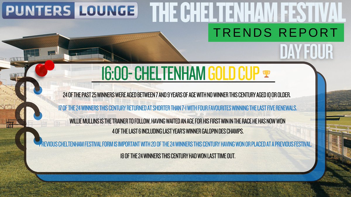 We are officially⏳20mins from the biggest race of the #CheltenhamFestival🏇✨ The Big One, #GoldCup 🏆

Will Galopin Des Champs🐎make it a hat-trick🎩at Cheltenham?

Only one way to find out! 🔥 Below, we’ve got all the key trends for the race 📊👇 Let us know who you're