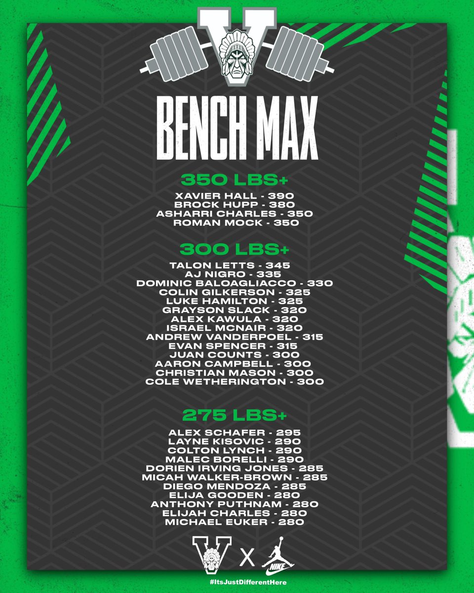 VeniceIndianFB's tweet image. You thought we were satisfied with our accomplishments? Nah, we are just here working in silence 🤫! #ItsJustDifferentHere #BenchMax #2025Loading