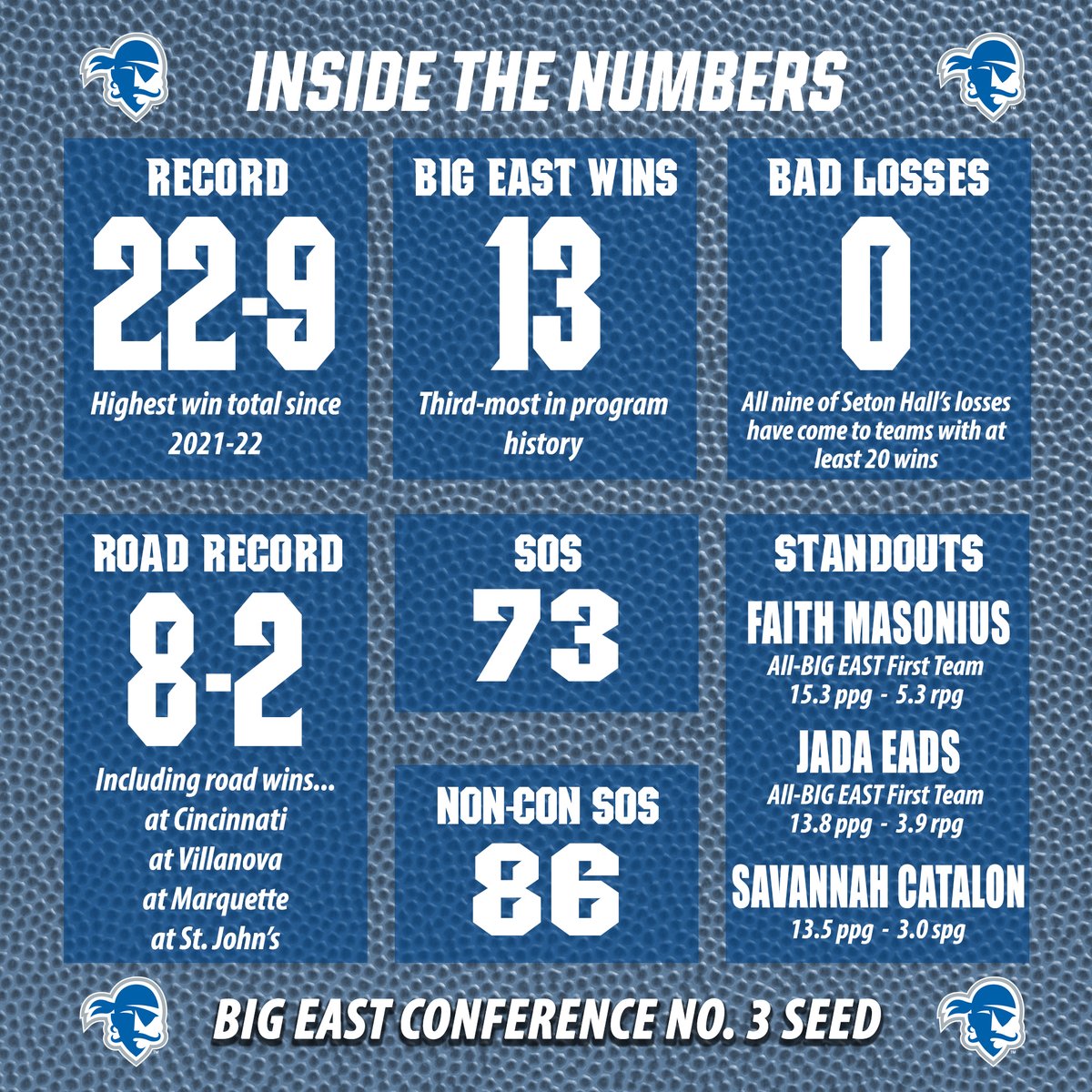 SHUWBB's tweet photo. Not too shabby for a team picked to finish seventh in the BIG EAST preseason poll!

We'll know who we're playing next on Sunday night!!

#HALLinTheDance 🏀🏴‍☠️🔵⚪ https://t.co/hBb2jbaVrm