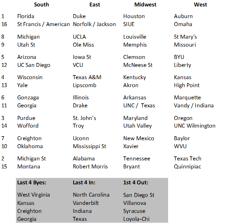 🚨3/14 Bracketology🚨

-Chad Baker-Mazara antics sends Auburn out West
-Juwan Howard's antics still punishing Michigan 2 seed lines one year later
-UNC's blue blood status helping just enough to push them into the field

#Bracketology #WillieBrackets