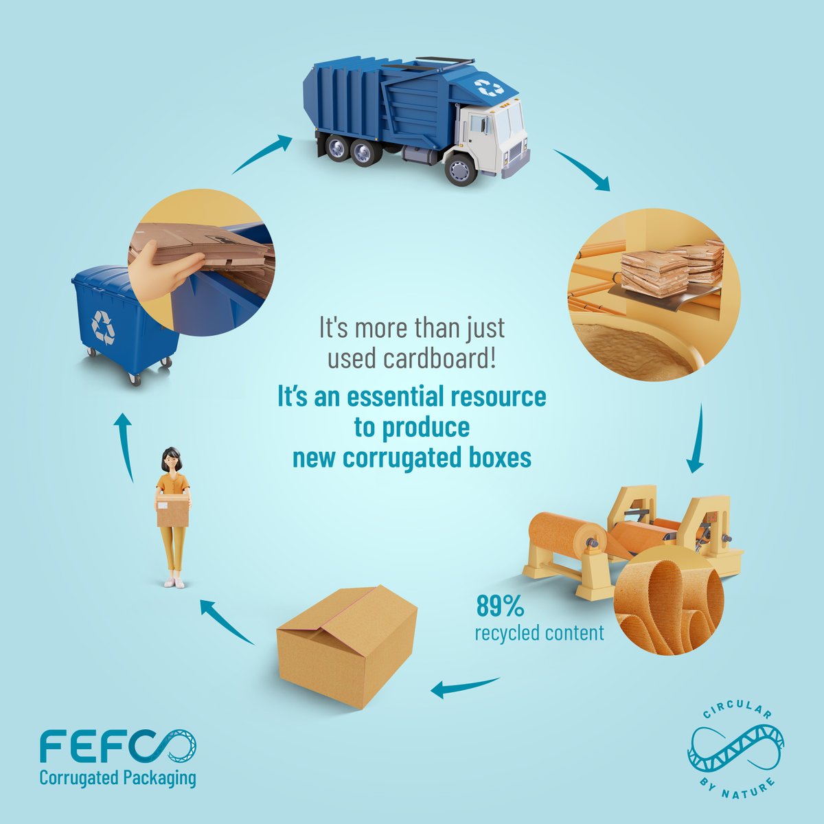 Our sector relies on recycling to source fibres for new #corrugated packaging. That means we need you! 👋

Here's what you have to do:

Put your used #cardboard in the right bin. This simple yet key act keeps natural resources in the loop for the present and future.