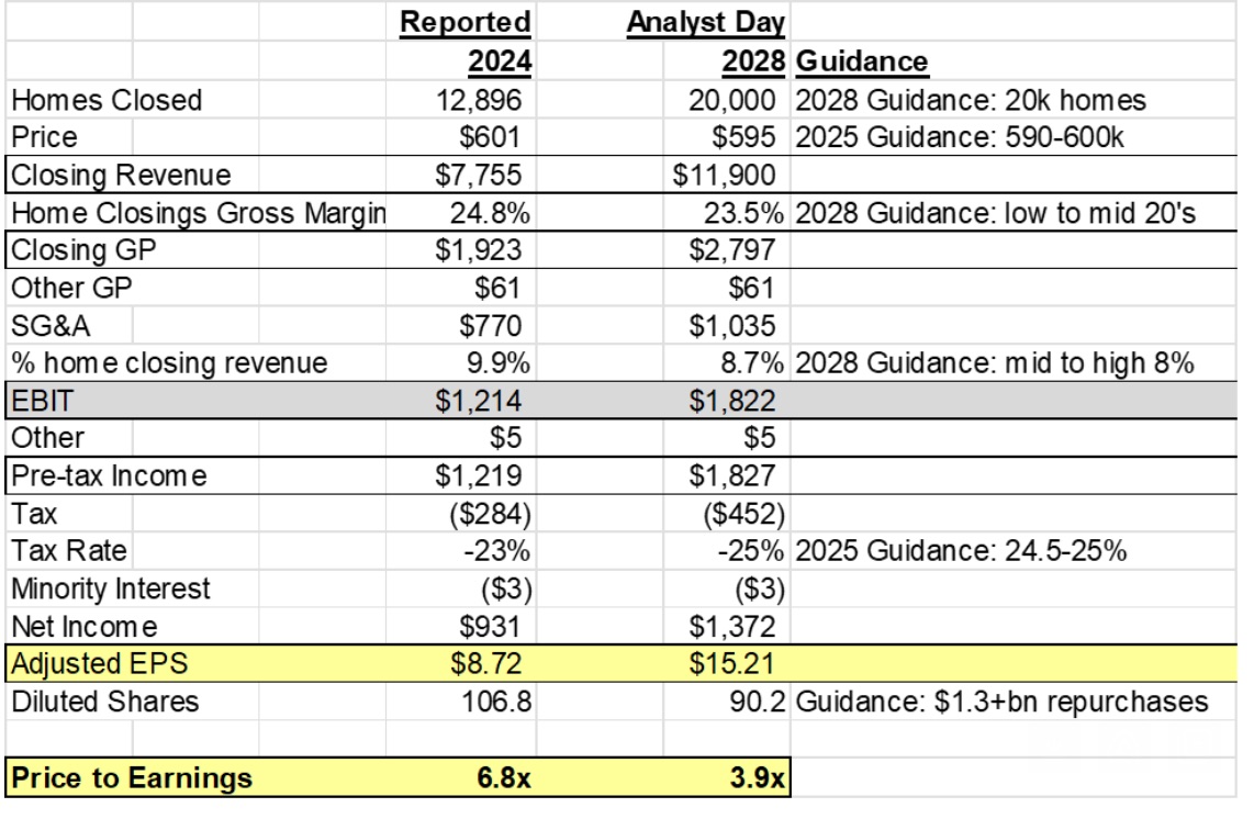 FifthHillCap's tweet photo. Taylor Morrison ( $TMHC ) held its inaugural analyst day last week, offering valuable insights into what sets this home builder apart (https://t.co/prajV9w14B ) . Management outlined 2028 targets that imply $15 in earnings, while the stock is currently trading at just $60. We continue to own and see significant upside. The U.S. housing shortage only strengthens the case for investing in $TMHC, America needs more homes!  #Stocks #Today #stocklive #stockmarket #money #Trading $SPY $QQQ