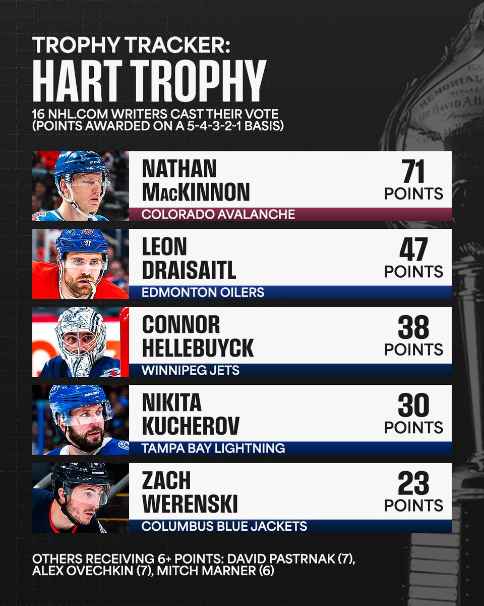 citchmook's tweet photo. Nathan MacKinnon is set to achieve back-to-back Harts, something that has only happened twice in the past 37 years. Including 4 Nations, this will be Nate's third MVP over the past two seasons.

Nathan MacKinnon is the best player in the world. https://t.co/HT7PlPk3ev