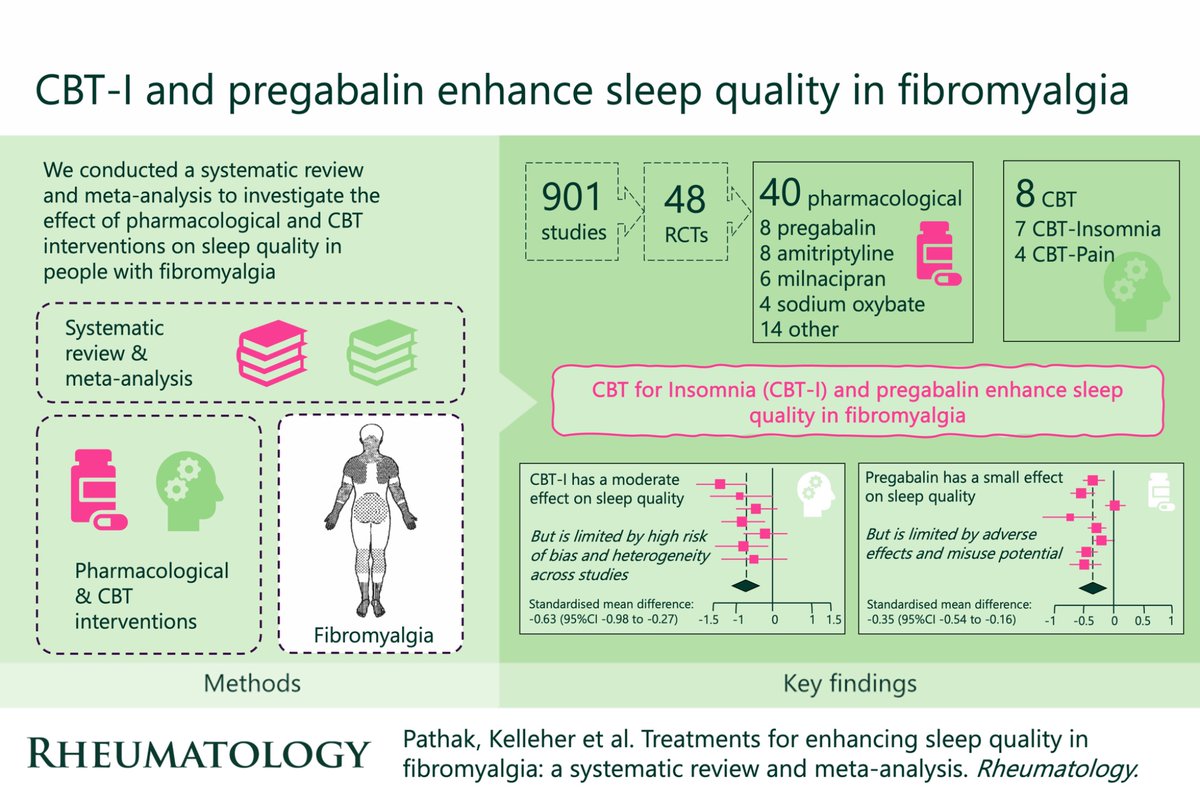 Eoin Kelleher (@eoinkr) on Twitter photo Check out our new systematic review in <a href="/RheumJnl/">Rheumatology & Rheumatology Advances in Practice</a> on treatments for enhancing sleep quality in fibromyalgia. CBT for insomnia improves sleep in fibromyalgia and should be considered as part of management. Thanks to all the co-authors for their work on this! academic.oup.com/rheumatology/a… Check out our new systematic review in <a href="/RheumJnl/">Rheumatology & Rheumatology Advances in Practice</a> on treatments for enhancing sleep quality in fibromyalgia. CBT for insomnia improves sleep in fibromyalgia and should be considered as part of management. Thanks to all the co-authors for their work on this! academic.oup.com/rheumatology/a…