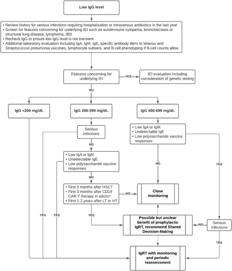 This comprehensive review article reviews the evidence for and against initiating immunoglobulin replacement therapy in the various settings of secondary hypogammaglobulinemia, as well as associated considerations for evaluation and monitoring: doi.org/10.1016/j.jaip…