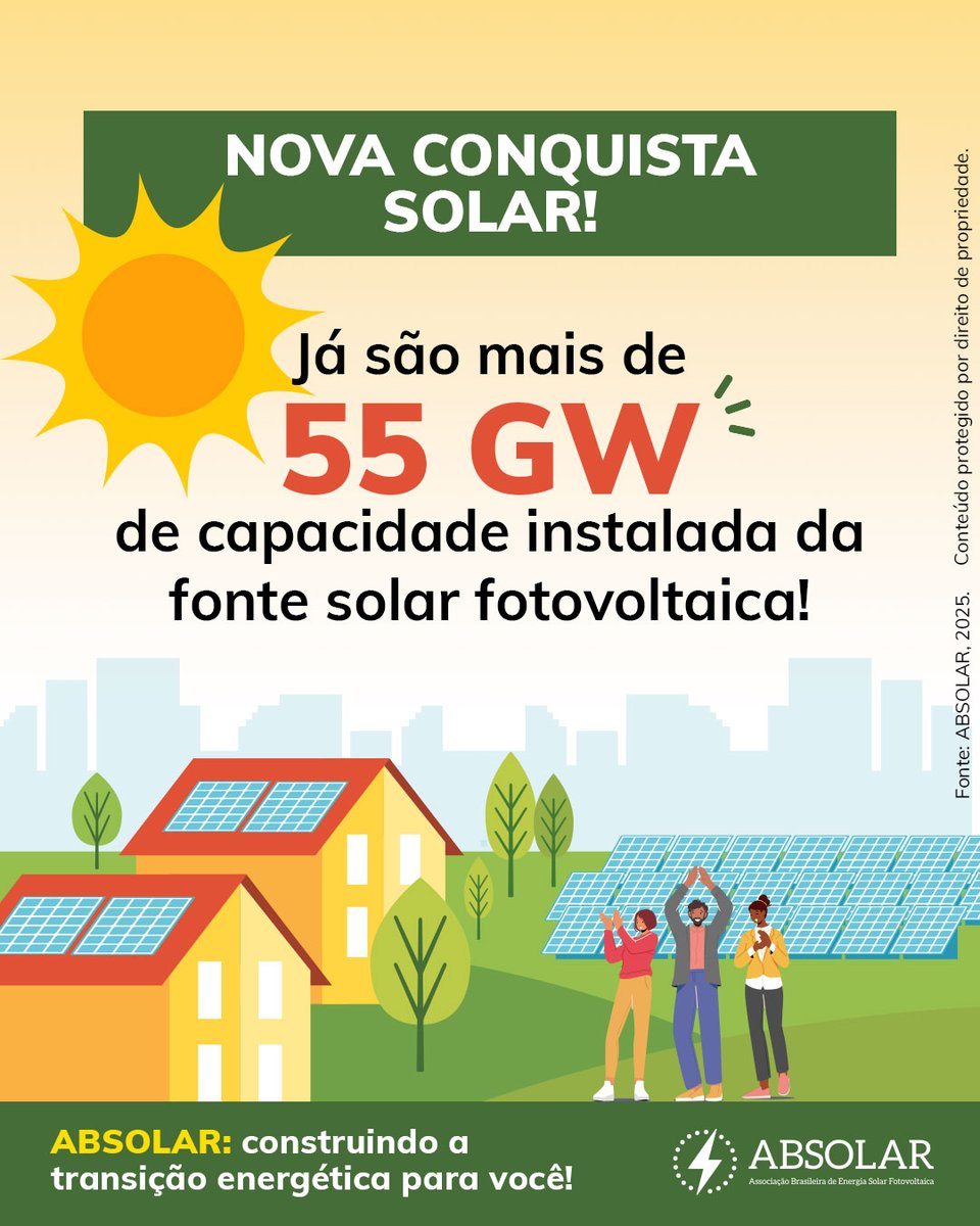 ABSOLAR_Brasil's tweet photo. A solar está avançando no país, quebrando recordes! Já são mais de 55GW de capacidade instalada da fonte solar fotovoltaica. Faça parte você também dessa transformação na matriz energética brasileira.
#absolar #EnergiaSolar #EnergiaRenovável https://t.co/65Ey2AfRfN