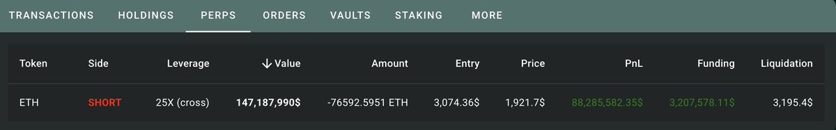 eth short kapanmadi  daha  .#ETH #Ethereum #BITCON #CryptoNews