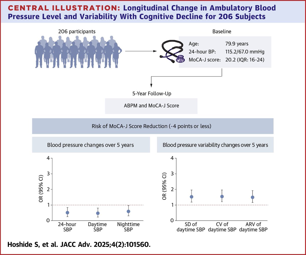 In older adults with controlled #bloodpressure (BP), increased BP variability was linked to cognitive decline, warranting further study as a prevention target. jacc.org/doi/10.1016/j.… #JACCAdvances #ACCIntl