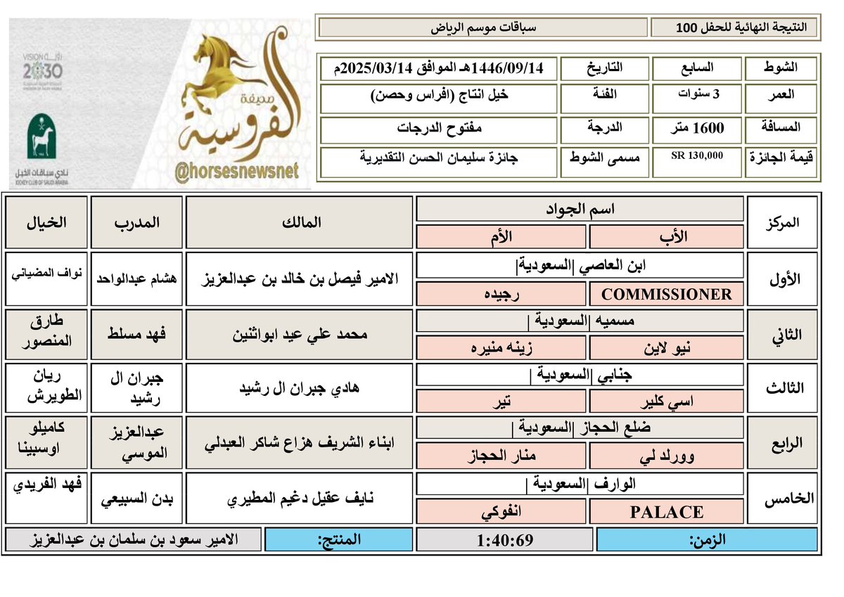#موسم_سباقات_الرياض
#الحفل_100
#الشوط_7
جائزة سليمان الحسن التقديرية
الفائز: ابن العاصي |السعودية| ابن COMMISSIONER
المالك: الامير فيصل بن خالد بن عبدالعزيز 
المدرب: هشام عبدالواحد
الخيال : نواف المضياني
المنتج: الامير سعود بن سلمان بن عبدالعزيز
الزمن: 1:40:69
المسافة: 1600 م