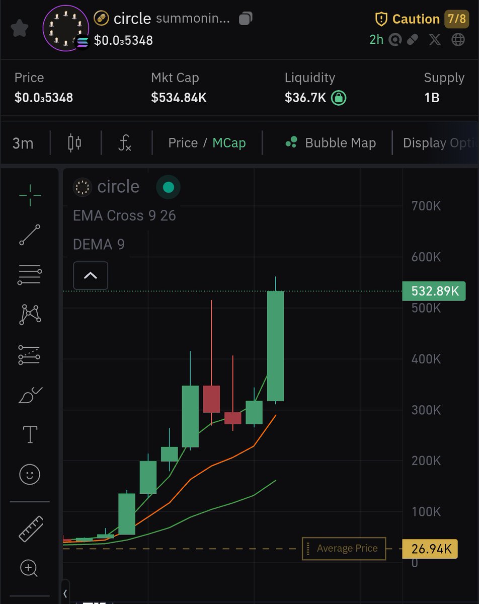 dips_picker's tweet image. $CIRCLE

20X and still running.