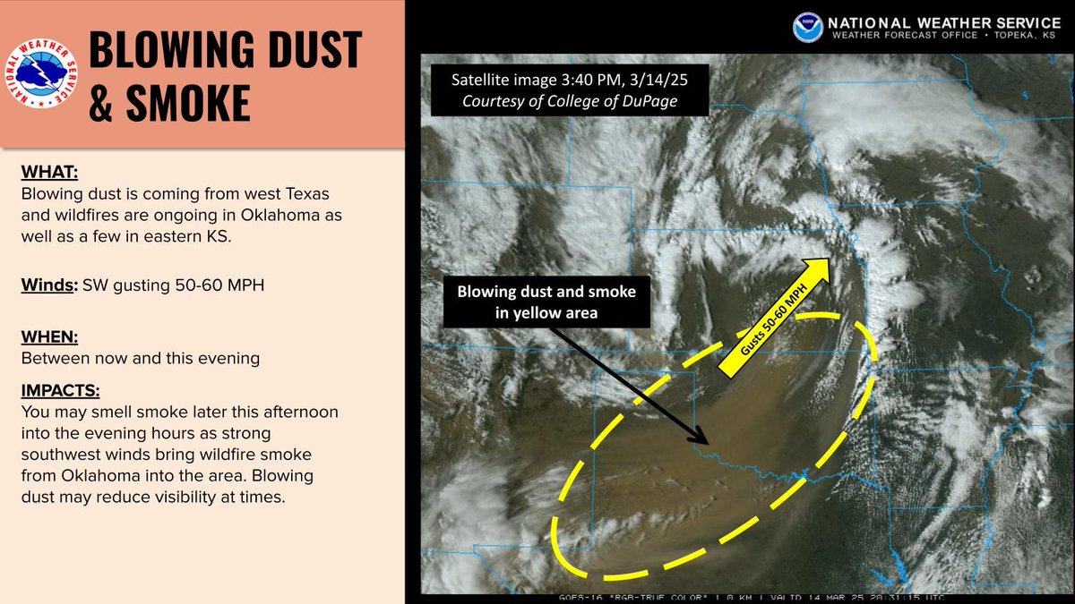 NWSTopeka's tweet image. The brownish color in this satellite image (circled in yellow) is blowing dust coming from TX and wildfire smoke in OK. Strong SW winds are gusting 50-60 mph. We've gotten reports of reduced visibility from this. You may also smell smoke from this heading into the evening. #kswx