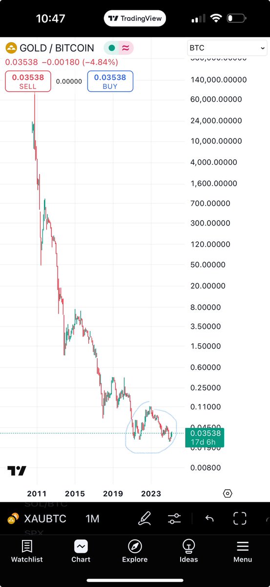 <a href="/PeterSchiff/">Peter Schiff</a> BREAKING NEWS!!: PETER SCHIFF IS CELEBRATING GOLD NOT MAKING NEW LOWS TO BITCOIN FOR 3 YEARS. VISUAL: