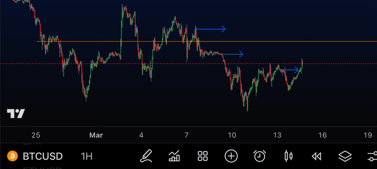 Bitcoin heading in to target area’s while the HTF trend is still intact. Short opportunity’s still in play💪

Also longs might be interesting after 4h candle gain. Weekend coming in with plenty possible trade scenarios 🔥