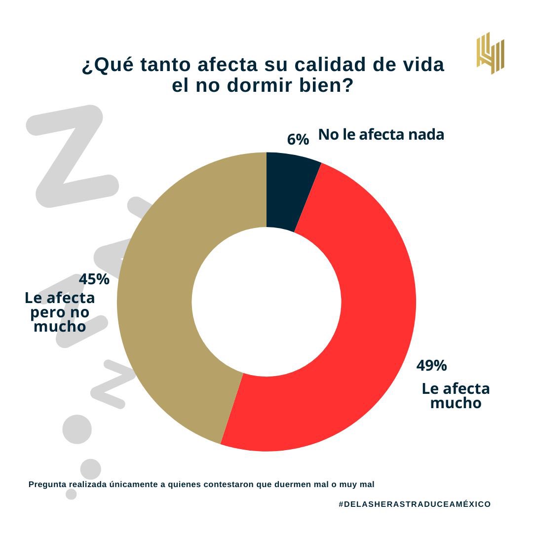 Hoy es el Día Mundial del Sueño y queremos saber... ¿Duermes bien? Según nuestros datos, el 71% de los mexicanos dicen que sí, pero el 29% no tanto... 🥱 ¿Tú te sientes descansado o necesitas un café para empezar el día? ☕️
#diamundialdelsueno 
#DeLasHerasTraduceAMéxico