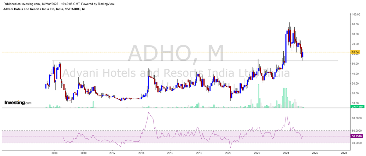 CNX500's tweet photo. #ADVANIHOTR
Advani Hotels & Resorts (India) Ltd
WC-Positive Divergence.
MC-Cup & Handle breakout retest done. Long term only.
CMP : 61.64
PE : 22.3
SL - 52 MCB.
#CNX500β€οΈ
#Nifty, #Nifty50, #BankNifty, #NiftyBank,
#ValuePicks, #SmallCap #MidCap,
#NotRecommendation https://t.co/aWj33PNeda