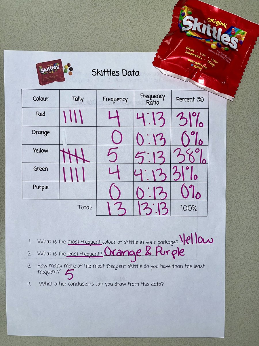 Haley_Inglee's tweet photo. Happy Pi day!! Even though we don’t really cover Pi or most Pi related topics in 6th grade, I felt it needed to be celebrated! 😉 Started the day with a skittles data analysis activity, then listened to the story - Sir Cumfrence &amp; the Dragon of Pi, and played some Pi day Bingo! https://t.co/PjbTLyhWWg