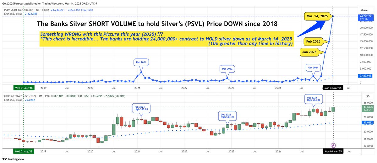 BoPolny's tweet photo. The Banks #Silver SHORT VOLUME to hold Silver's (PSVL) Price DOWN since 2018.
🤔Something WRONG with this Picture this year (2025) ??
💥*This chart is Incredible... The banks are holding 24,000,000+ contract to HOLD silver down as of March 14, 2025 (10x greater than any time in history!)
✝️It's about to get BIBLICAL!!!!!!!!!!!!!