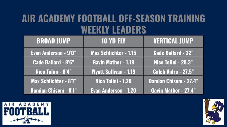 Let’s hear it for this week’s off-season training leaders. Big thanks to our director of sports performance @taylorlynn_fitt #KadetsFootball #ElevateTheStandard