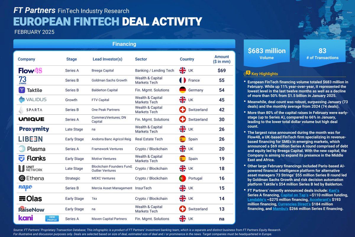 FTPartners's tweet image. More than 80% of European #FinTech capital raises in February were early-stage (up to Series A), compared to 66% in January, leading to a lower total dollar volume but a high deal count – see more details in FT Partners&apos; infographic finte.ch/EUMonthlyFinTe… #EuropeFinTech