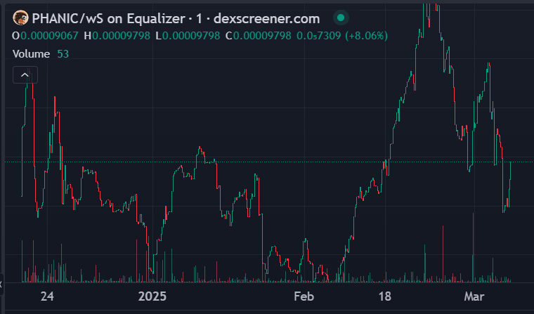 coinphanic's tweet photo. The $PHANIC chart and this mountain have something in common: epic climbs and dizzying drops. Market correction or just gathering momentum for the peak? ⛰️📈🔥 #Phanic #Sonic #S #memecoin #Crypto" https://t.co/ok3W6D5vMt