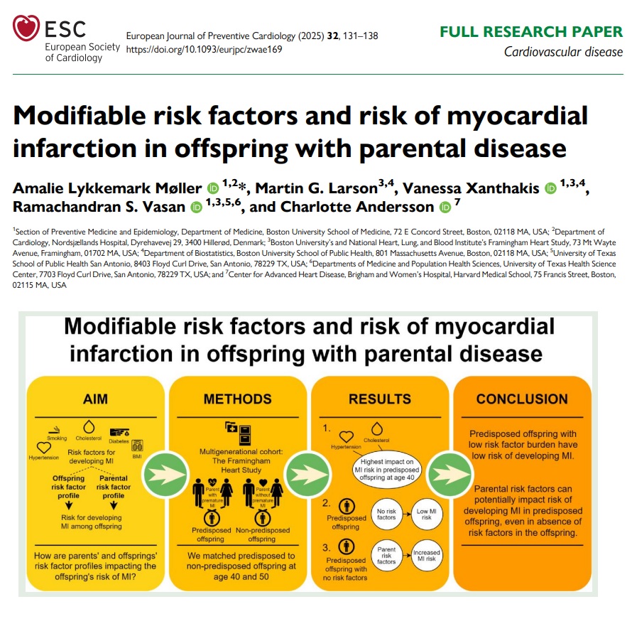 EJPC Editor-in-Chief (@ejpceic) on Twitter photo Children of patients with early-onset myocardial infarction (MI) have low absolute risks of MI in the absence of midlife cardiovascular risk factors, especially if the parent also had a low risk factor burden prior to MI 🫀🩺
academic.oup.com/eurjpc/article…
<a href="/AboyansV/">Victor Aboyans</a> <a href="/SilCastelletti/">Silvia Castelletti</a> Children of patients with early-onset myocardial infarction (MI) have low absolute risks of MI in the absence of midlife cardiovascular risk factors, especially if the parent also had a low risk factor burden prior to MI 🫀🩺
academic.oup.com/eurjpc/article…
<a href="/AboyansV/">Victor Aboyans</a> <a href="/SilCastelletti/">Silvia Castelletti</a>