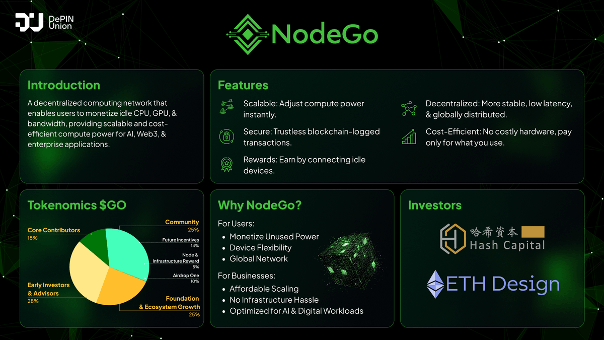 JEGE_8's tweet photo. #DePIN  and #Web3  are gaining strong support from the crypto community and are set for massive growth in the future. Don't miss out on any DePIN-related projects!

@NodeGoAI  – A project that enables individuals to earn money by sharing excess data, bandwidth, CPU, and GPU resources with blockchain-based businesses.

Backed by @hashcapitals  with an $8M investment, #NodeGoAI has allocated 10% for airdrops to users. TGE is expected in Q2 2025. @boithebear