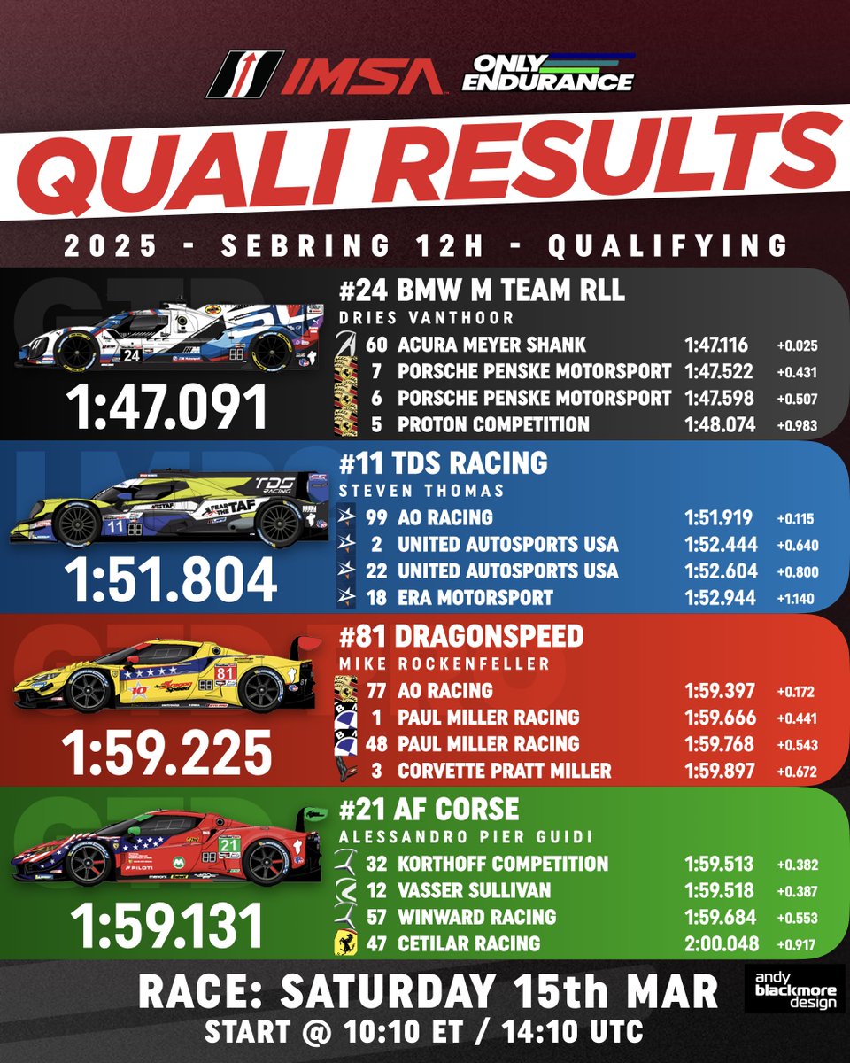 onlyendurance's tweet photo. BACK-TO-BACK POLES ☝️

Vanthoor claims Sebring GTP pole in the #24 BMW, beating Blomqvist's #60 Acura by 0.025s.

Ferrari lock-out GTD classes, with DragonSpeed and AF Corse dominate the times.

Will BMW beat the Rolex heartbreak? 💬

📸 Jacob Saddler for OE | #IMSA #Sebring12H https://t.co/U8YbRkpKZU