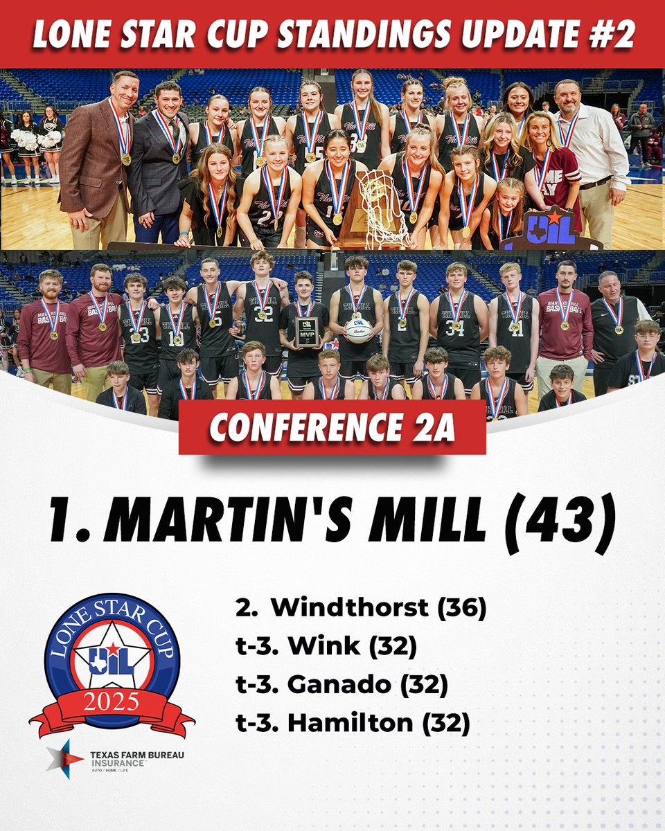 Basketball success vaults Martin’s Mill to 1st in the Conf. 2A UIL #LoneStarCup standings, presented by <a href="/TXFBinsurance/">Texas Farm Bureau Insurance</a>. (Update #2) 
The Mustangs took home the crown for both Boys and Girls Basketball to top the standings.

Top 25 ➡️ bit.ly/3wglazl

Standings include 🏃