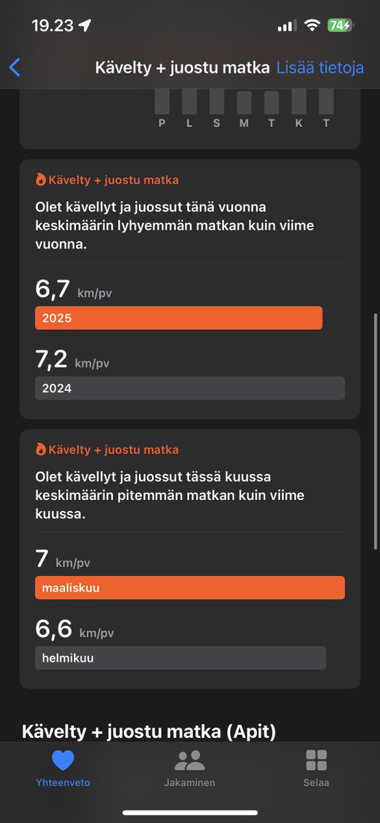 tissuj's tweet photo. @jokunokkelanimi @piagitta Samaa määrää näyttää Applen terveys sovellus. Autoa en omista ja tykkään kävellä paikasta toiseen 🚶🏽 https://t.co/cXU17iwgcj