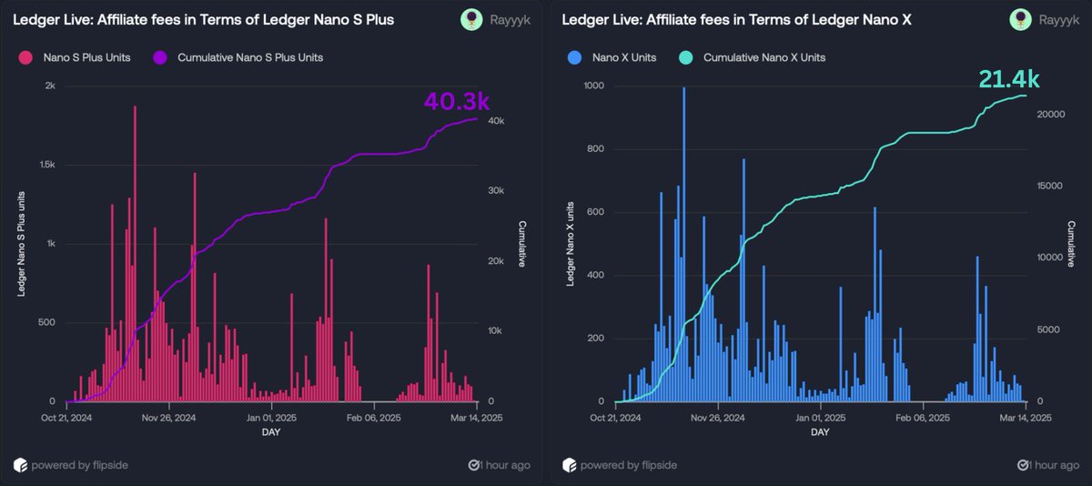 raynalytics's tweet image. .@THORChain has created a new revenue stream for crypto hardware wallets through affiliate earnings, enabling them to diversify income beyond device sales.

@Ledger earned $3.2M in affiliate fees in just six months—equivalent to selling 40.3k Nano S Plus or 21.4k Nano X devices.…