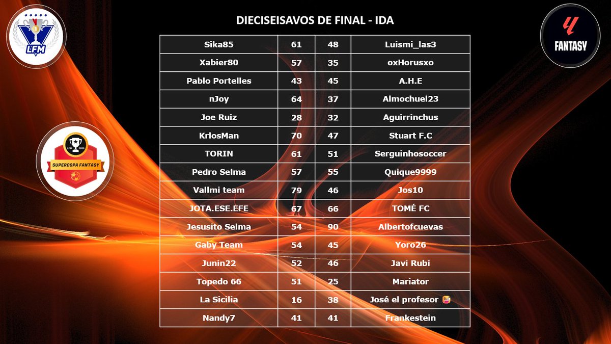 LFM_Fernando_SC's tweet photo. Resultados de los dieciseisavos de final de la #LLF_SuperCopa 24-25 (Jornada 2⃣7⃣

Hoy comienza la J2⃣8⃣ y los partidos de vuelta. https://t.co/C18ekjQEZI