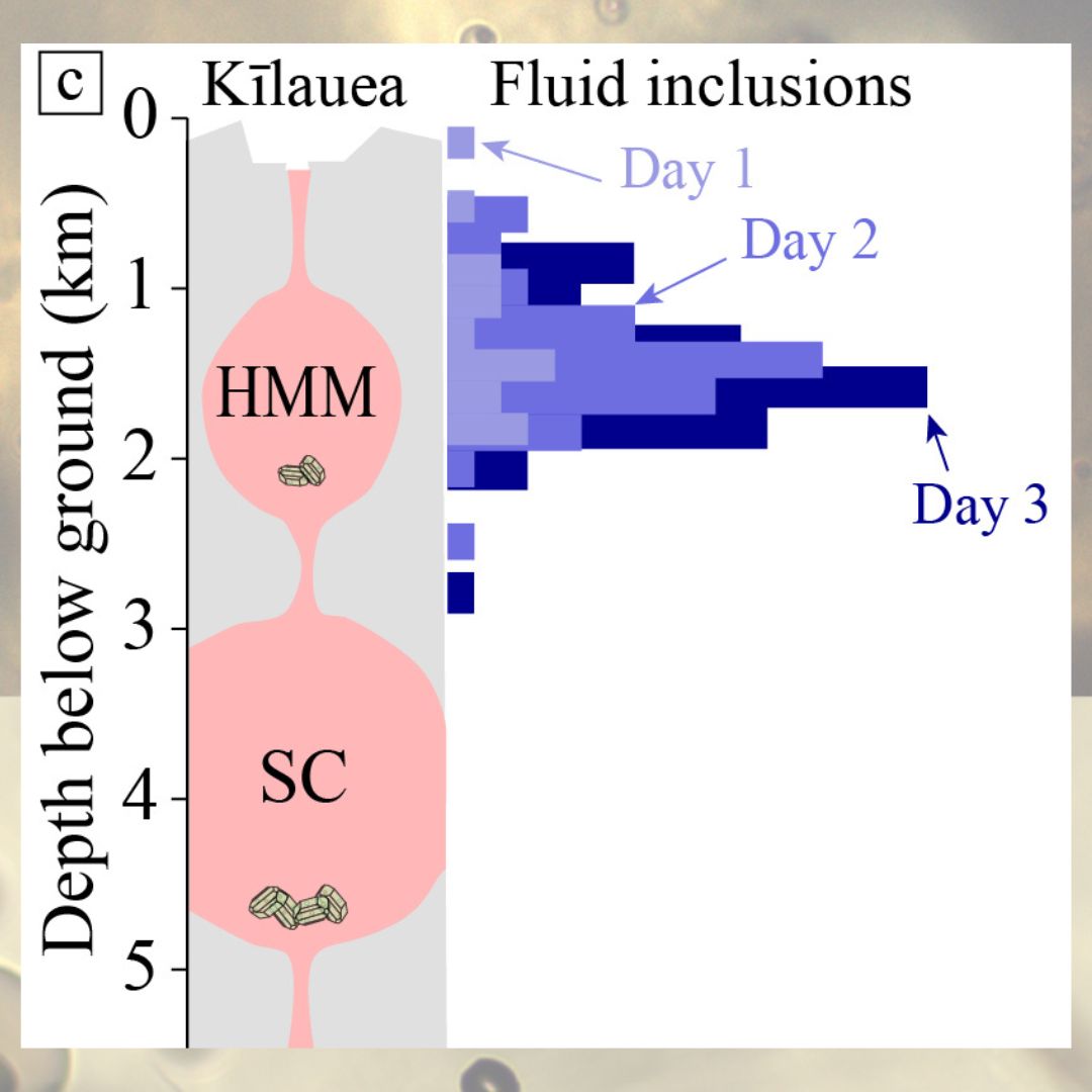 USGSVolcanoes's tweet image. As magma rises, pressure drops, gas bubbles form &amp;amp; gas can become trapped in growing crystals. By measuring gas densities, scientists can determine the depth where gas became trapped and hence the depth of magma storage before an eruption. #VolcanoWatch
usgs.gov/observatories/…