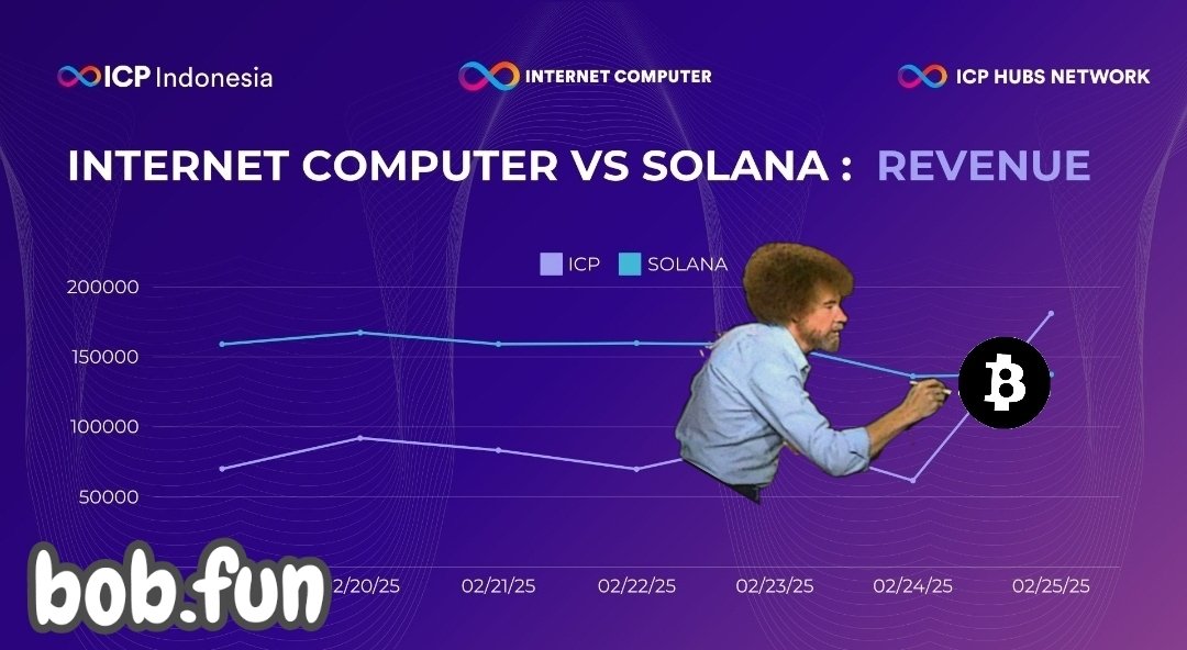 idontpfreely's tweet image. 🚨 BREAKING:

$BOB has helped $ICP flip $SOL in daily revenue!

It’s only the beginning!

ICP’s on-chain network effects are set to flip every crypto metric. When your infrastructure runs entirely on-chain, scalability, security, and revenue naturally follow.

The end game is…