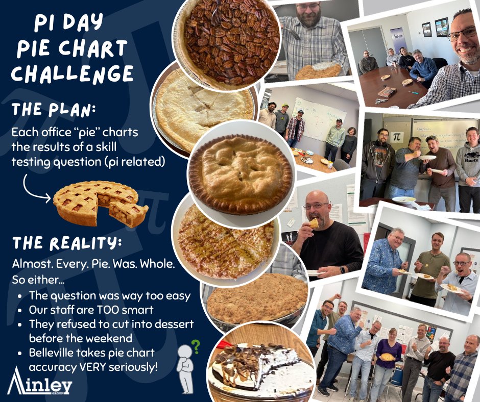 It's a #PiDay Friday, so we rounded the week with some deliciously calculated fun - each #AinleyGroup office was challenged to make pie charts in actual pie slices to show their quiz results. Was it a flop? Or a sweet success? Either way, the fun was as infinite as Pi!