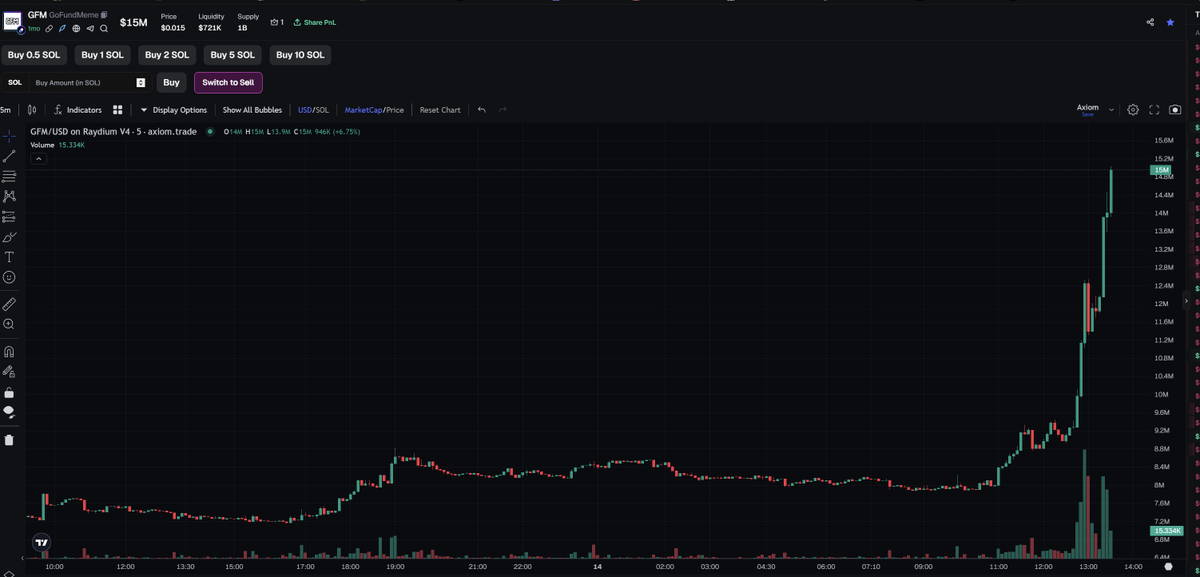 $GFM GOD CANDLE! 🚀🚀🚀 Rocket to the moon is ON! Buckle up, fam! #GFM <a href="/GoFundMemes/">GoFundMeme</a> <a href="/ellihandro/">elli</a>