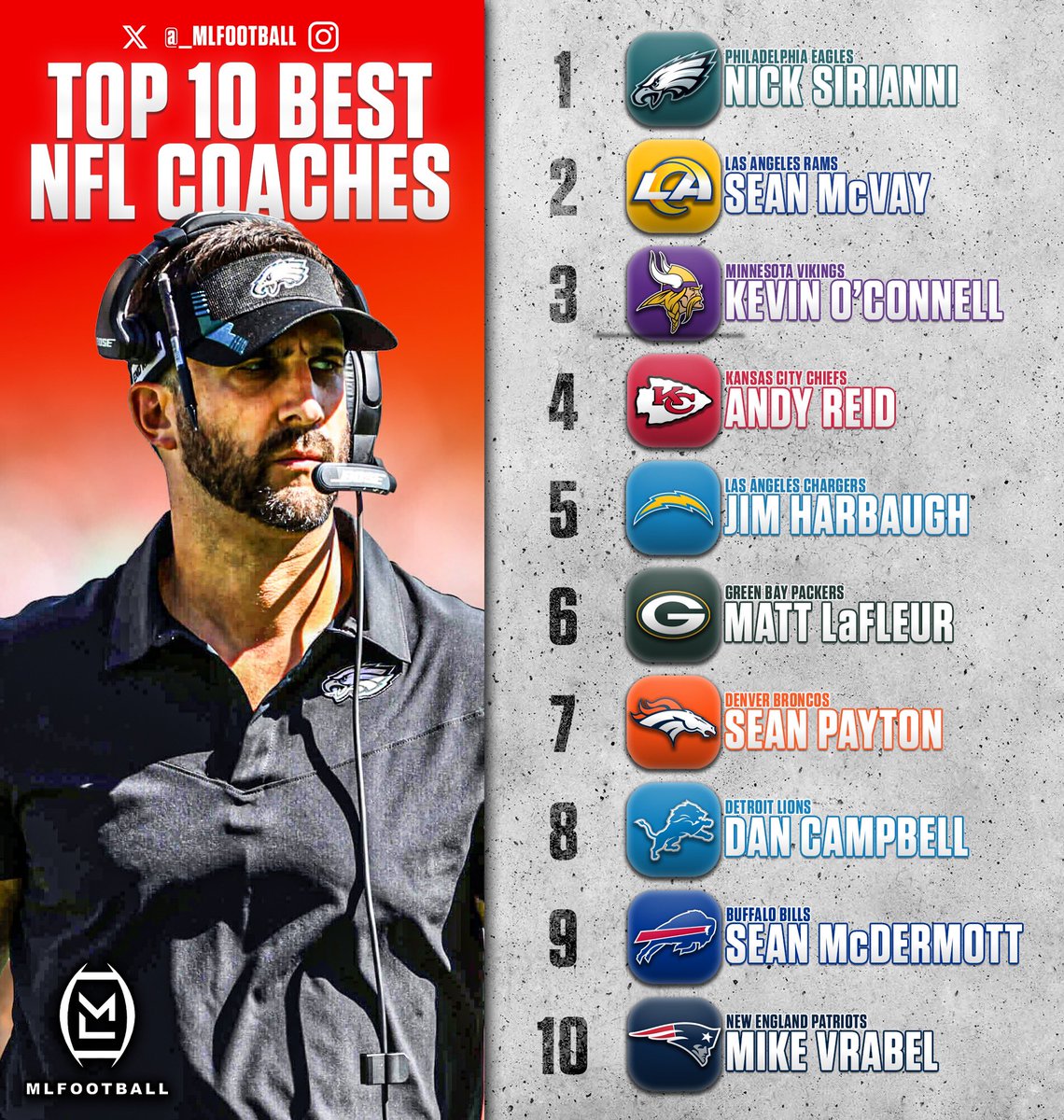 🚨THE 10-BEST #NFL COACHES

1) #Eagles: Nick Sirianni
2) #Rams: Sean McVay
3) #Vikings: Kevin O'Connell
4) #Chiefs: Andy Reid
5) #Chargers: Jim Harbaugh
6) #Packers: Matt LaFleur
7) #Broncos: Sean Payton
8) #Lions: Dan Campbell
9) #Bills: Sean McDermott
10) #Patriots: Mike Vrabel