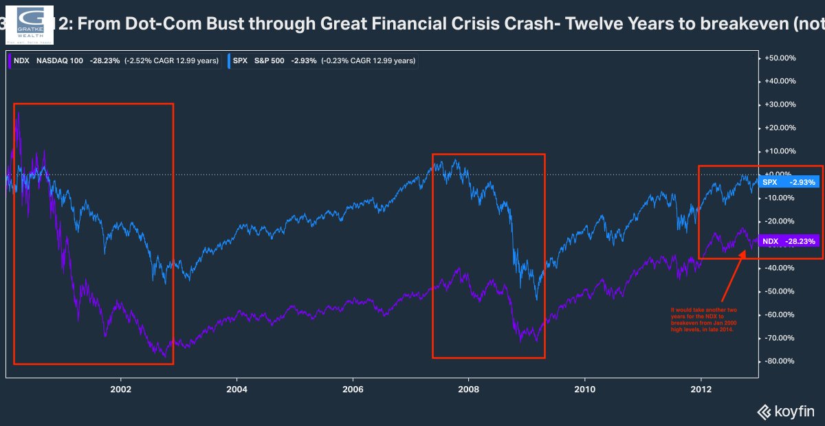GratkeWealth's tweet image. Above chart didn't show the SPX breakeven from Jan. 2000, this does, late 2012, NDX, mid 2014. #LostDecade (simply a reminder, referencing your points made on the Space call today)
