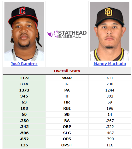 ElTioElie's tweet photo. Desde 2017, José Ramírez ha sido mejor pelotero, mejor bateador, mejor defensor y más completo jugador que Manny Machado, pero todavía en estas instacias creemos que hay debate.
Pero obviemos las últimas 8 temporadas, y comparemos las dos últimas...
José Ramírez vs Manny Machado de 2023 a 2024.
Defensa:
José/Manny
rdp: 4 / -6
rField: 7 / 6
rTOT: 5 / 3
DRS: 7 / 6
UZR: 8.2 / 3.1
OAA: 9 / 12
Muchas gracias, Manny por tu entrega, it's Jose's time!