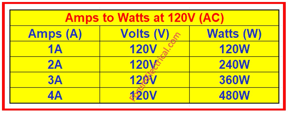 Rabert_infohe's tweet image. Amps to Watts Conversion
forumelectrical.com
#watts #BasicElectrical #ampere