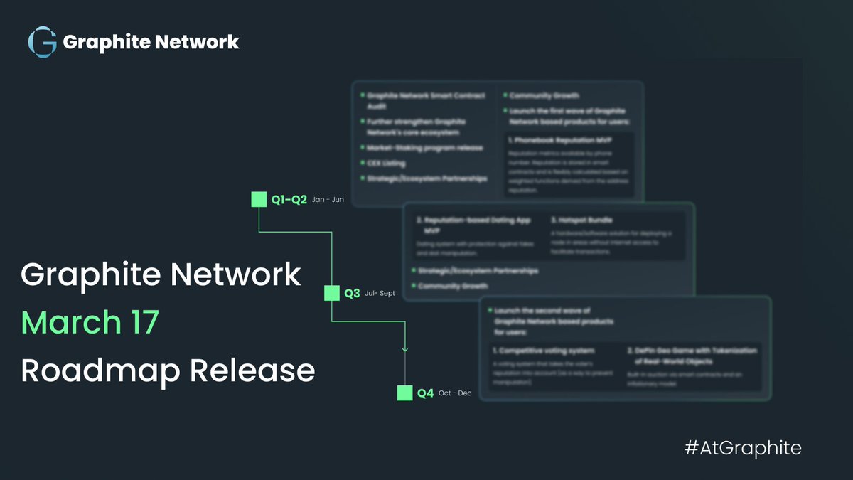 GraphiteNetwork's tweet image. 📢 The future of #GraphiteNetwork is about to unfold.

On March 17, we’re unveiling our official roadmap - a blueprint for what’s next in trust, reputation, and innovation on blockchain.

Stay tuned. The best is yet to come. ⏳

#AtGraphite