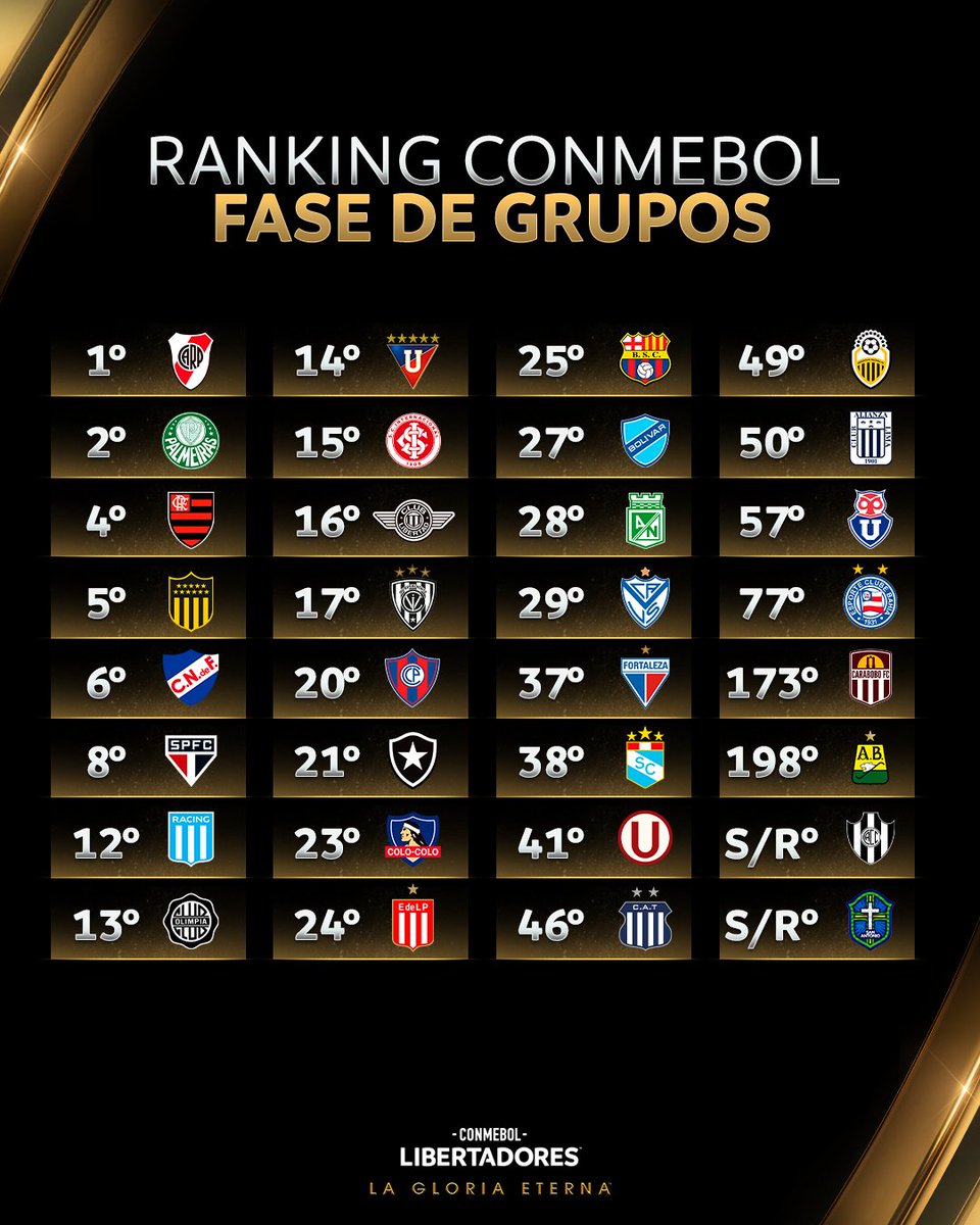 🔢🔝 El ranking de la CONMEBOL #Libertadores 2025 🏆

📝✔️ Equipo por equipo, todos los participantes de la Fase de Grupos

#GloriaEterna