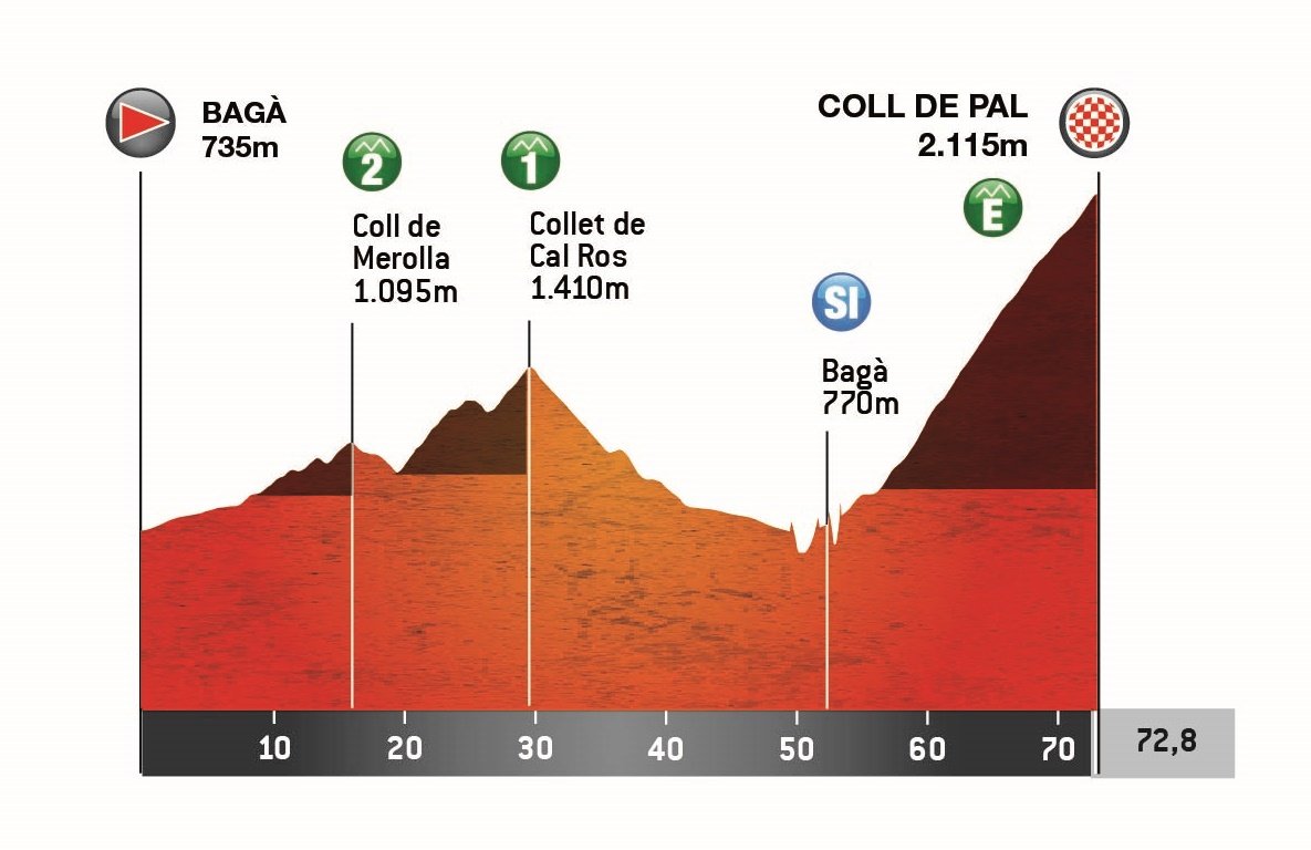 🔴 Les etapes reina de la <a href="/VoltaCatalunya/">Volta a Catalunya</a>, amb el Berguedà com a gran protagonista

📍 Etapa 6 de la #VoltaCatalunya104: 29 de març, Berga - Queralt, 159 km

📍 Etapa 2 de la #VoltaCatalunya femenina: 7 de juny, Bagà - Coll de Pal, 72,8 km