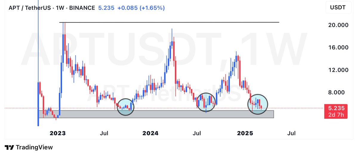 APTopia_xyz's tweet photo. $APT price over time at the key demand zone.

—  9 weeks consolidation before move up on first retest

—  11 weeks consolidation before leg up on second retest

—  6 weeks* consolidation on current retest.

Will the Triple bottom bounce be enough to send APT to new Highs? https://t.co/TLSGAZzR86