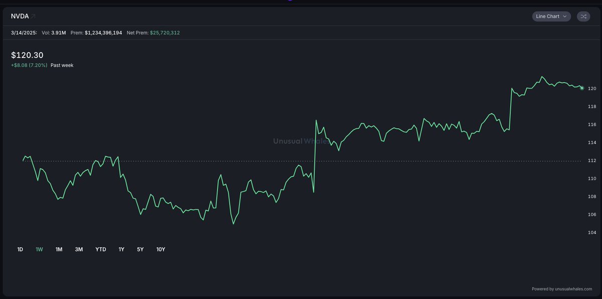unusual_whales's tweet photo. BREAKING: This is not a memecoin.

This is Nvidia, $NVDA, the most valuable company in the world.

It is up 5%.

It lost gained billions in market cap today so far.

It is up 10% in the last 5 days. https://t.co/CG5B0tjXou