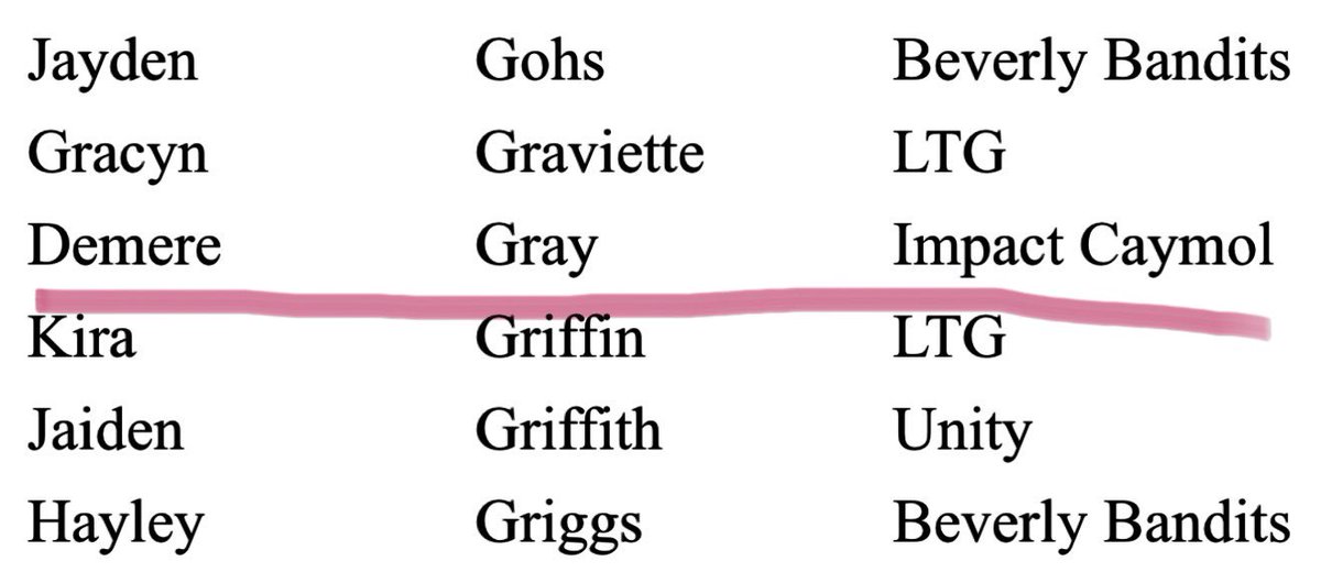 Thank you so much <a href="/PGFnetwork/">PGF</a> So excited for my other teammates who also made this list! <a href="/impactcaymol/">Impact Caymol</a> <a href="/mrood18/">Mitch Rood</a> <a href="/CoachPerkinsSB/">Sharon Perkins</a> <a href="/Jake_Sandlin12/">Coach Sandlin</a> <a href="/MaryBethDen/">Mary Beth Dennison</a> <a href="/kennedykrull_/">kennedy krull</a> <a href="/GSAthletics_SB/">Georgia Southern Softball</a>