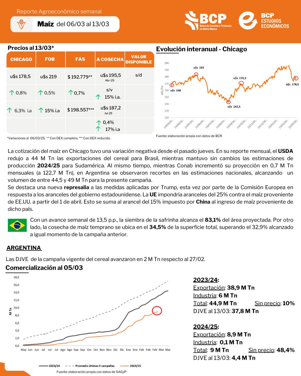 BCPeconomia's tweet photo. 👉¡Conocé todos los datos de los cultivos y mercados de la última semana! Datos del 6 al 13 de marzo.
🌽🫛🌾 Reporte agroeconómico semanal de maíz, soja y trigo. https://t.co/bVwzFprKu6