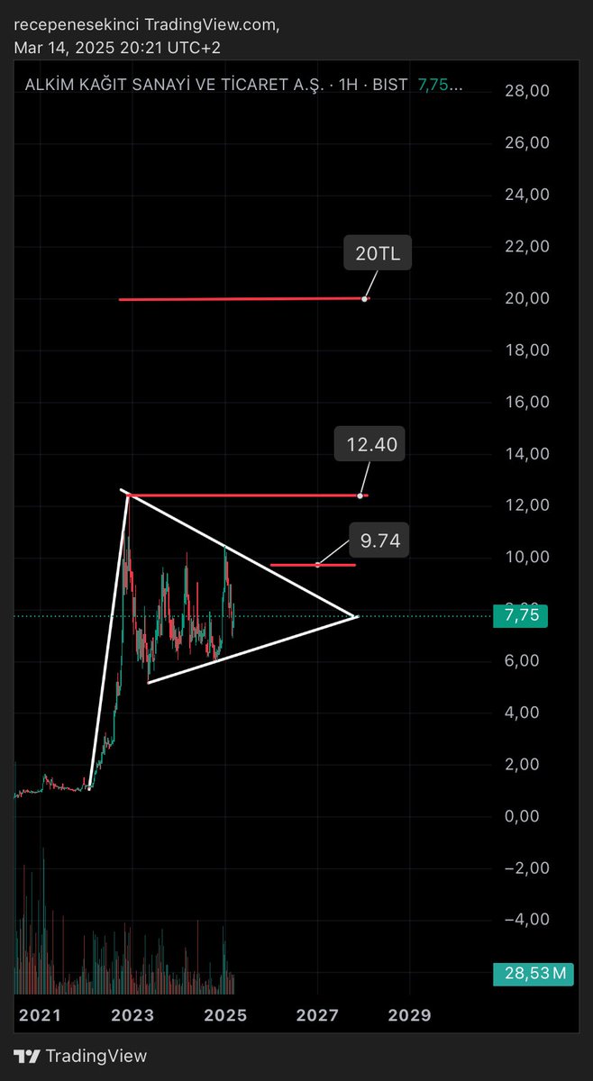 #ALKA Alkim kâğıt 9.74 önemli direnç üzerinde hareketlilik başlar 12.40 ve 20 tl hedefleri var 😎 yatırım tavsiyesi değildir kendime nottur. #bist100 #borsa #faiz